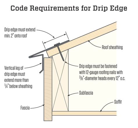 roof edge metal codes